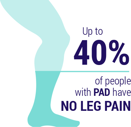 40% of people with PAD have no leg pain